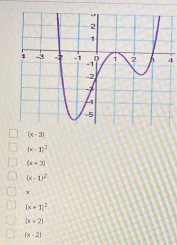 4
(x-3)
(x-1)^3
(x+3)
(x-1)^2
x
(x+1)^2
(x+2)
(x-2)