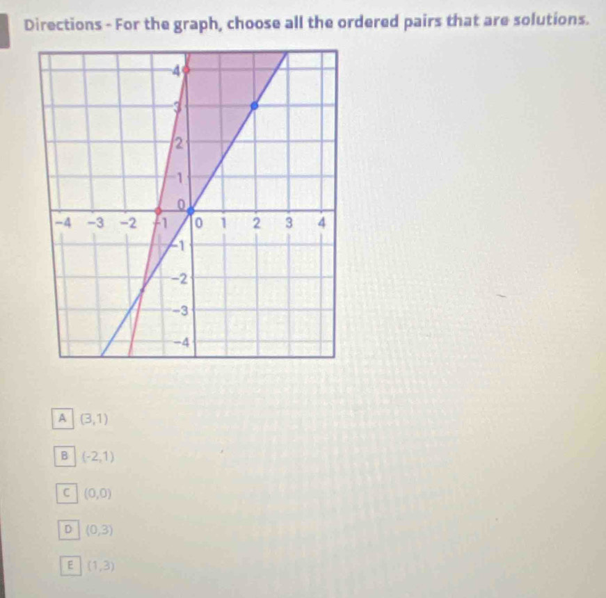 Directions - For the graph, choose all the ordered pairs that are solutions.
A (3,1)
B (-2,1)
C (0,0)
D (0,3)
E (1,3)