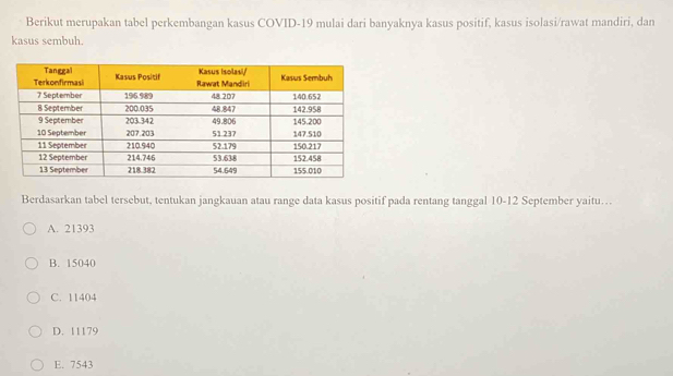 Berikut merupakan tabel perkembangan kasus COVID- 19 mulai dari banyaknya kasus positif, kasus isolasi/rawat mandiri, dan
kasus sembuh.
Berdasarkan tabel tersebut, tentukan jangkauan atau range data kasus positif pada rentang tanggal 10-12 September yaitu…
A. 21393
B. 15040
C. 11404
D. 11179
E. 7543