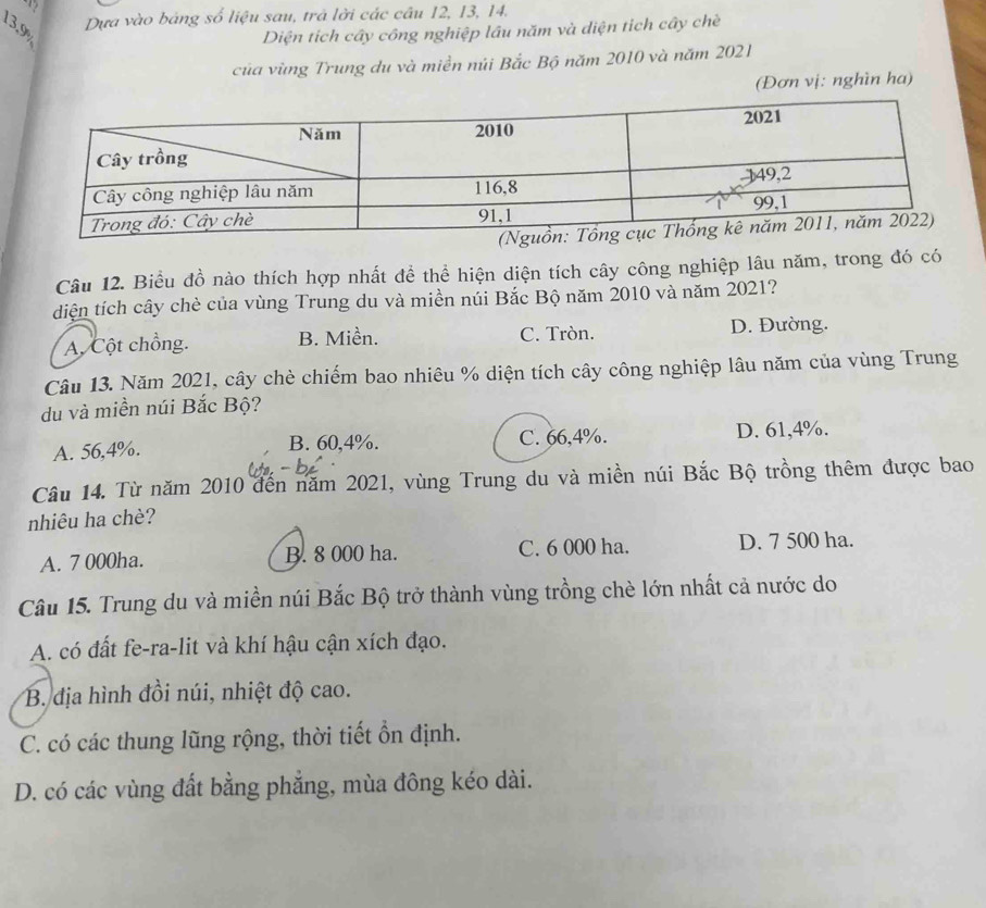 Dựa vào bảng số liệu sau, trả lời các câu 12, 13, 14,
13.9% Diện tích cây công nghiệp lầu năm và diện tích cây chè
của vùng Trung du và miền núi Bắc Bộ năm 2010 và năm 2021
(Đơn vị: nghìn ha)
Câu 12. Biểu đồ nào thích hợp nhất để thể hiện diện tích cây công nghiệp lâu năm, trong đó có
diện tích cây chè của vùng Trung du và miền núi Bắc Bộ năm 2010 và năm 2021?
A. Cột chồng. B. Miền. C. Tròn. D. Đường.
Câu 13. Năm 2021, cây chè chiếm bao nhiêu % diện tích cây công nghiệp lâu năm của vùng Trung
du và miền núi Bắc Bộ?
A. 56, 4%. B. 60,4%. C. 66, 4%. D. 61, 4%.
Câu 14. Từ năm 2010 đến năm 2021, vùng Trung du và miền núi Bắc Bộ trồng thêm được bao
nhiêu ha chè?
A. 7 000ha. B. 8 000 ha. C. 6 000 ha. D. 7 500 ha.
Câu 15. Trung du và miền núi Bắc Bộ trở thành vùng trồng chè lớn nhất cả nước do
A. có đất fe-ra-lit và khí hậu cận xích đạo.
B. địa hình đồi núi, nhiệt độ cao.
C. có các thung lũng rộng, thời tiết ổn định.
D. có các vùng đất bằng phẳng, mùa đông kéo dài.