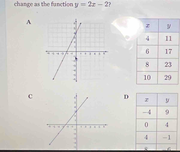 change as the function y=2x-2 ?
A
C
D