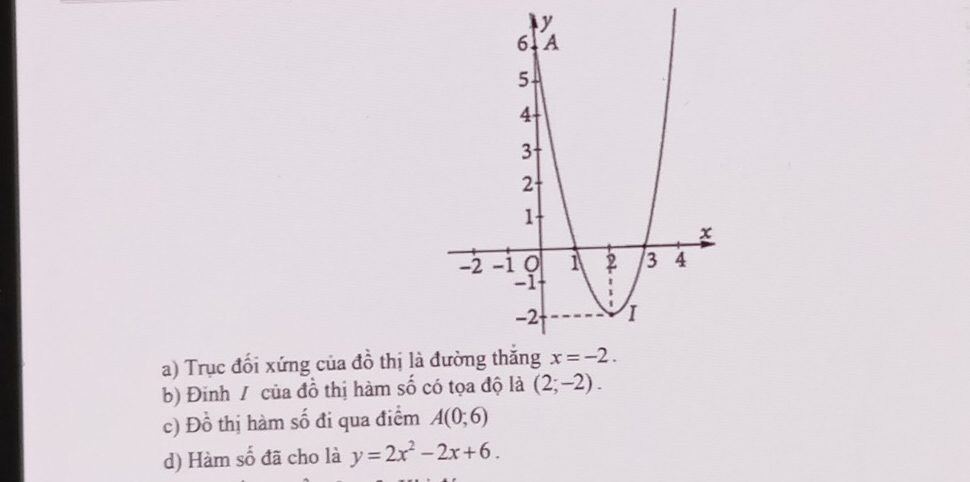 Trục đối xứng của đồ thị là 
b) Đinh / của đồ thị hàm số có tọa độ là (2;-2).
c) Đồ thị hàm số đi qua điểm A(0;6)
d) Hàm số đã cho là y=2x^2-2x+6.