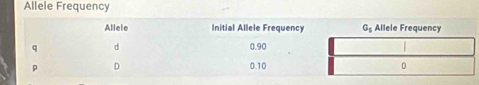 Allele Frequency