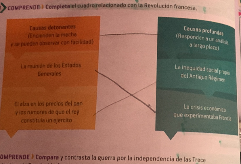 COMPRENDE - Completa el cuadro relacionado con la Revolución francesa. 
OMPRENDE » Compara y contrasta la guerra por la independencia de las Trece