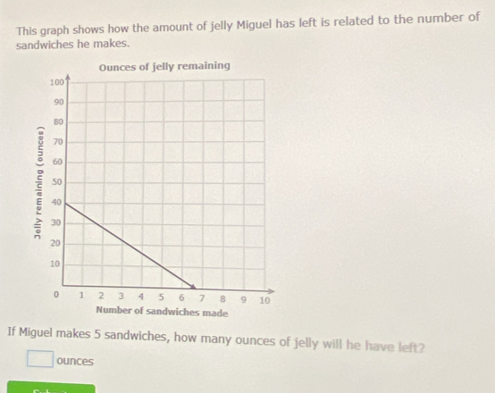 This graph shows how the amount of jelly Miguel has left is related to the number of 
sandwiches he makes. 
If Miguel makes 5 sandwiches, how many ounces of jelly will he have left?
□ ounces