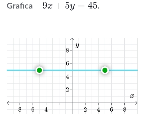 Grafıca -9x+5y=45.
2 4 6