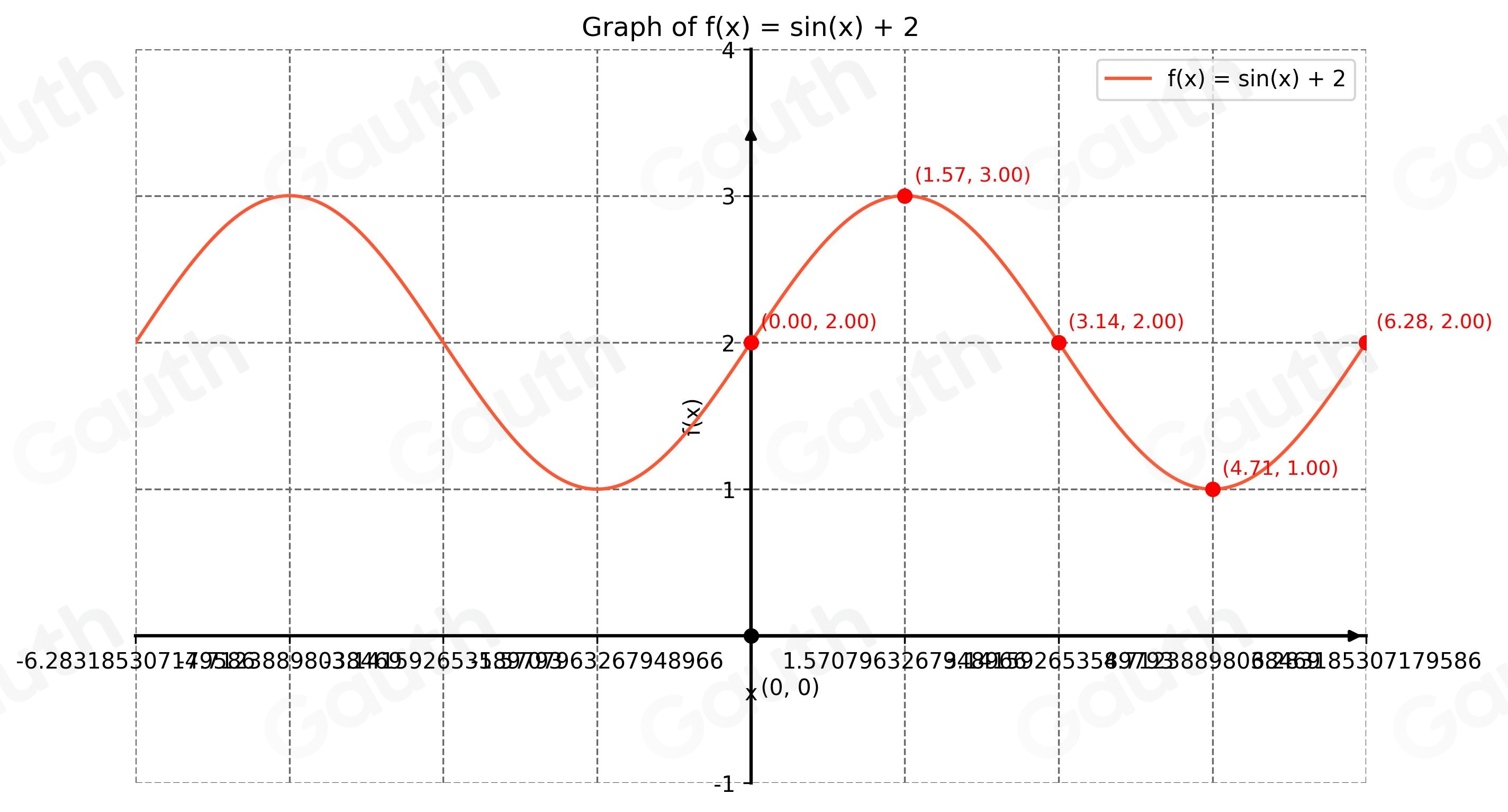 Solved: Graph the function f(x)=sin (x)+2. × π [Math]