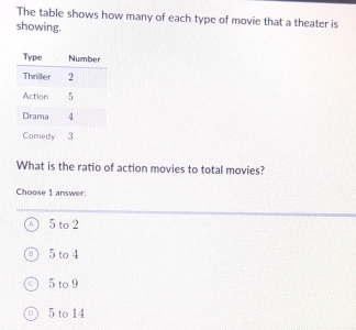 The table shows how many of each type of movie that a theater is
showing.
What is the ratio of action movies to total movies?
Choose 1 answer:
5 to 2
5 to 4
5 to 9
5 to 14