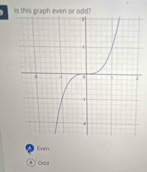 Is this graph even or odd?
a Even
B Odd