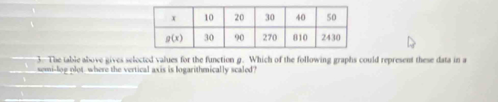 The table above gives selected values for the function g. Which of the following graphs could represent these data in a
semi-log plot where the vertical axis is logarithmically scaled?