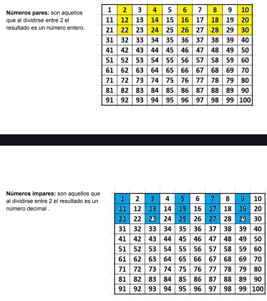 Números pares: son aquellos 
que al dividirse entre 2 el 
resultado es un número entero. 
Números impares: son aquellos que 
al dividirse entre 2 el resultado es un 
número decimal .
0