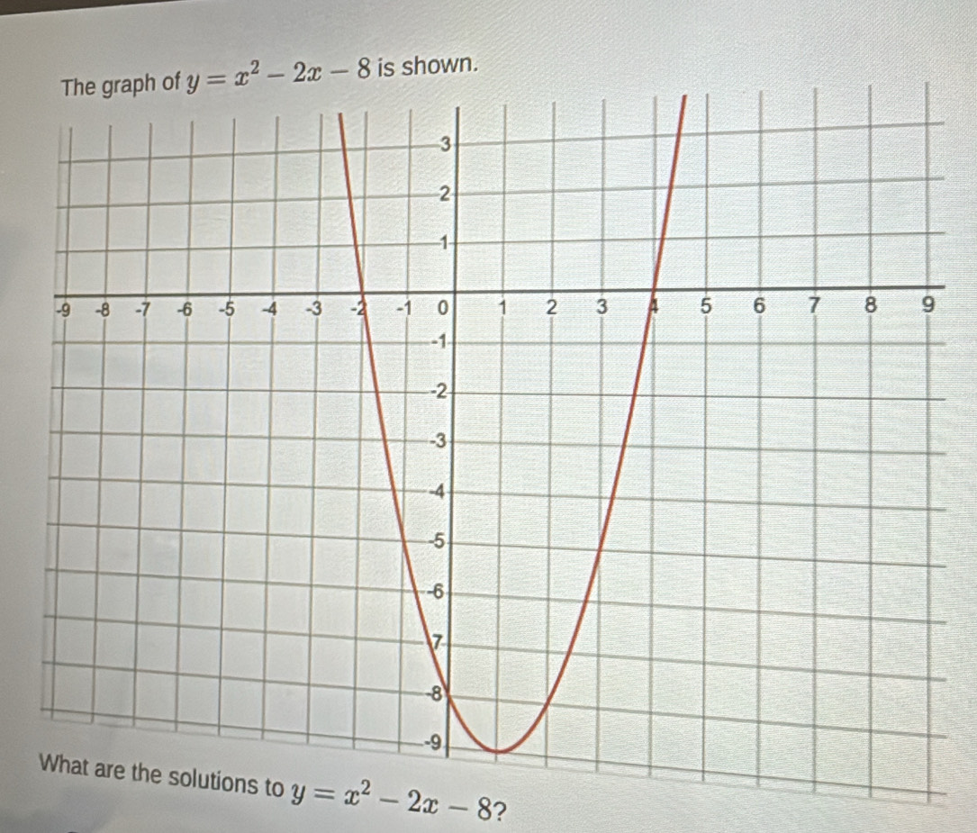 is shown.
y=x^2-2x-8 ?