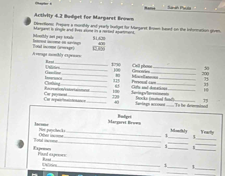 Chapter 4 Sarah Paula 
Name 
Activity 4.2 Budget for Margaret Brown 
Directions: Prepare a monthly and yearly budget for Margaret Brown based on the Information given. 
Margaret is single and lives alone in a rented apartment. 
Monthly net pay totals $1,620
Interest income on savings 
Total income (average)  400/52,020 
Average monthly expenses: 
Rent_ $750 Cell phone
50
Utilities_ 100 Groceries _ 200
Gasoline _ 80 Miscellaneous 75
Insurance _ 125 Personal care _ 35
65
Clothing_ Gifts and donations 10 
Recreation/entertainment _ 100 Savings/Investments_ 
Car payment_ 220 Stocks (mutual fund) 75
Car repair/maintenance_ 40 Savings account_ To be determine 
Budget 
Margaret Brown 
_ 
Income _Yearly 
Monthly 
_ 
Net paychecks $_  $
Other income 
_ 
_ 
Total income 
Expenses 
_ 
_
$
_ 
Fixed expenses: 
Rent 
_ 
_ 
Utlities 
_ $_  $
_ 
_