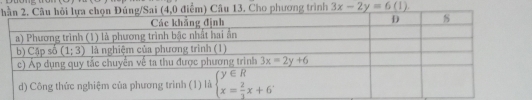 h,0 điểm) Câu 13. Cho phương trình 3x-2y=6(1).