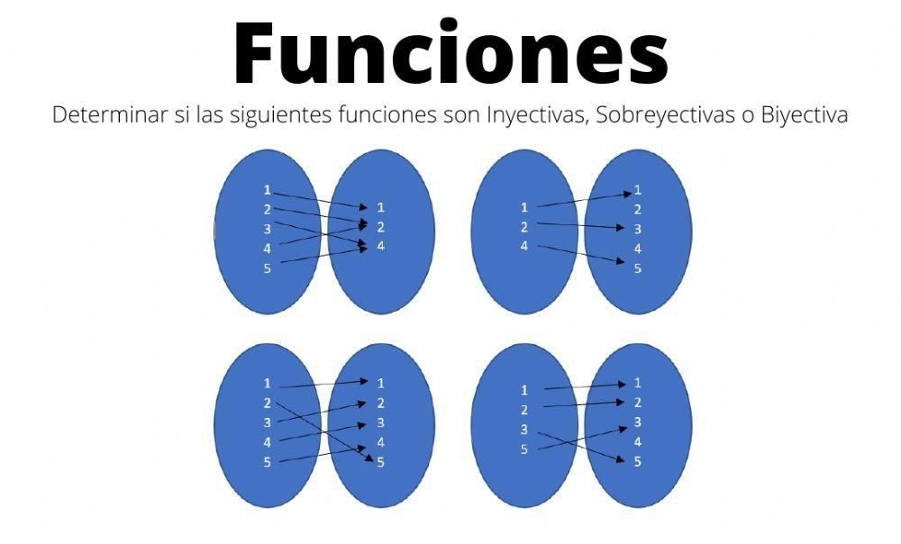 Funciones 
Determinar si las siguientes funciones son Inyectivas, Sobreyectivas o Biyectiva