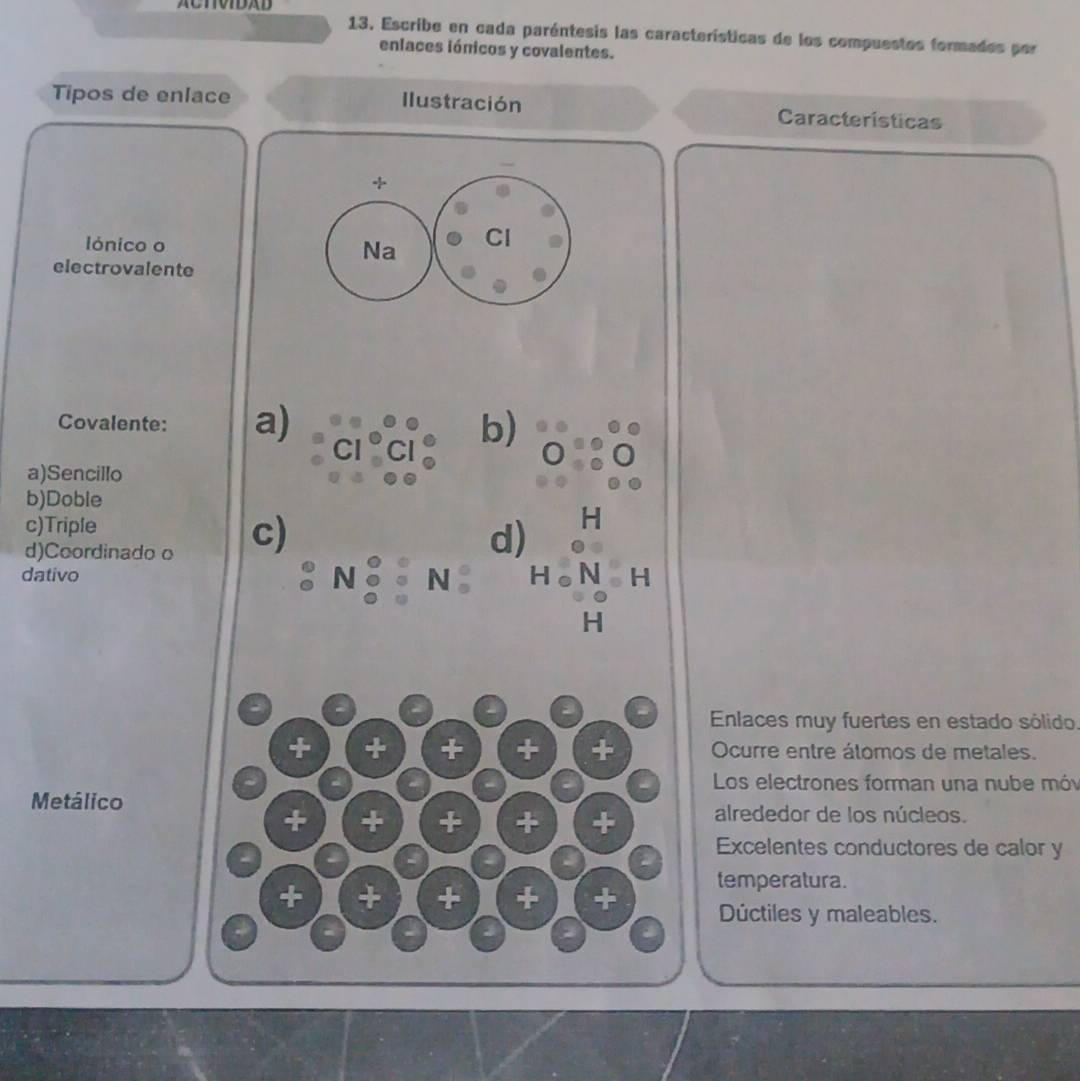 ACTVIDAD 
13. Escribe en cada paréntesis las características de los compuestos formados por 
enlaces iónicos y covalentes. 
Tipos de enlace Ilustración Características 
+ 
lónico o 
Na Cl 
electrovalente 
Covalente: a) b) 
a)Sencillo 
b)Doble 
c)Triple 
d)Coordinado o c) 
d) 
dativo H H 
N 
Enlaces muy fuertes en estado sólido. 
Ocurre entre átomos de metales. 
Los electrones forman una nube móv 
Metálico alrededor de los núcleos. 
+ 
Excelentes conductores de calor y 
+ + + 
temperatura. 
Dúctiles y maleables.