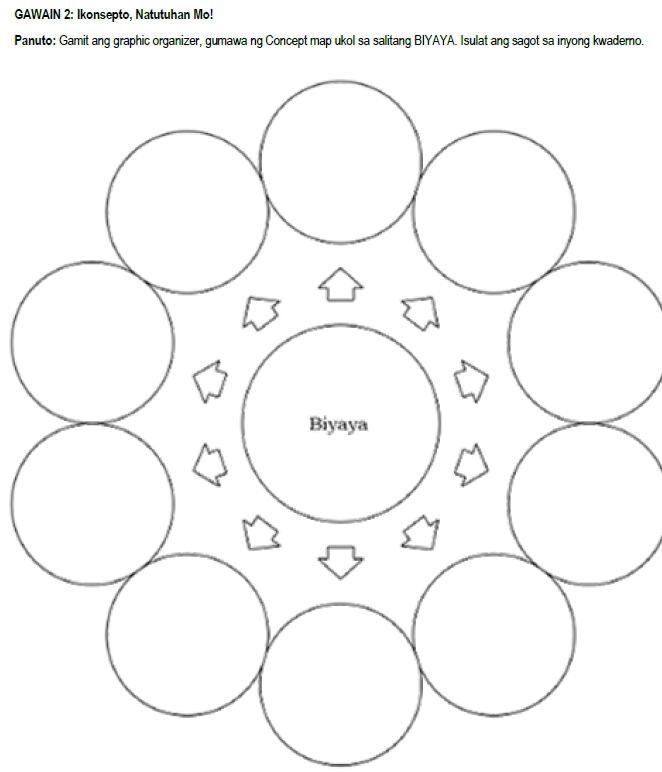 GAWAIN 2: Ikonsepto, Natutuhan Mo! 
Panuto: Gamit ang graphic organizer, gumawa ng Concept map ukol sa salitang BIYAYA. Isulat ang sagot sa inyong kwaderno.