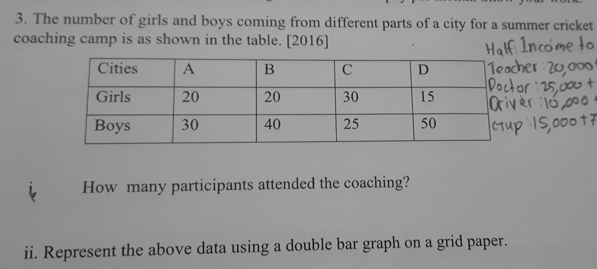 The number of girls and boys coming from different parts of a city for a summer cricket 
coaching camp is as shown in the table. [2016] 
How many participants attended the coaching? 
ii. Represent the above data using a double bar graph on a grid paper.