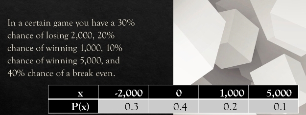 In a certain game you have a 30%
chance of losing 2,000, 20%
chance of winning 1,000, 10%
chance of winning 5,000, and
40% chance of a break even.