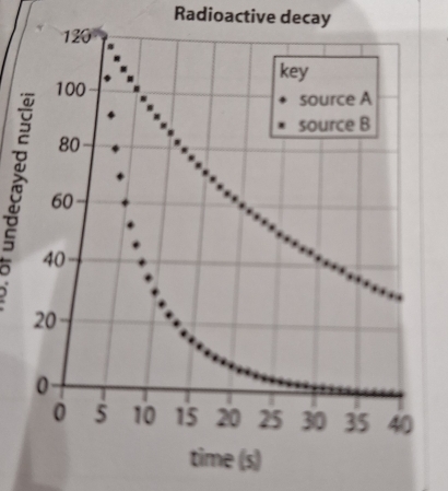 Radioactive decay