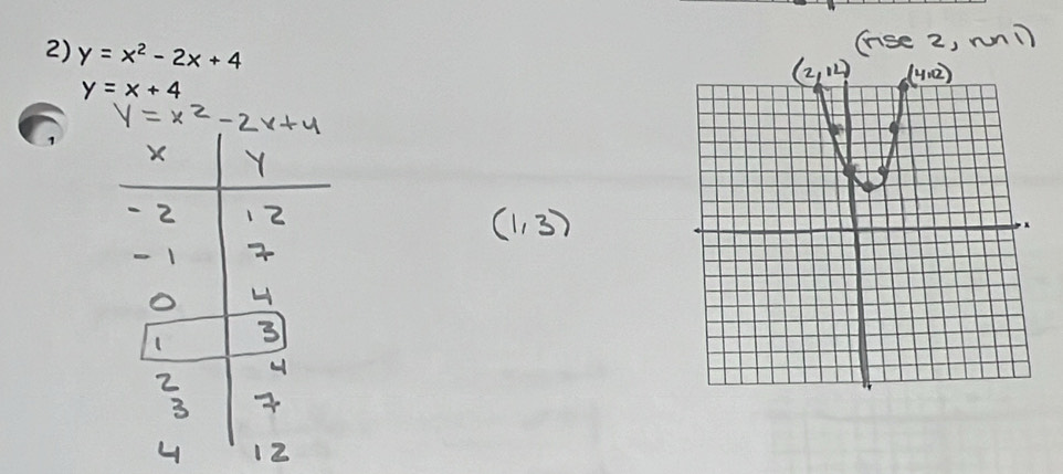 y=x^2-2x+4
y=x+4