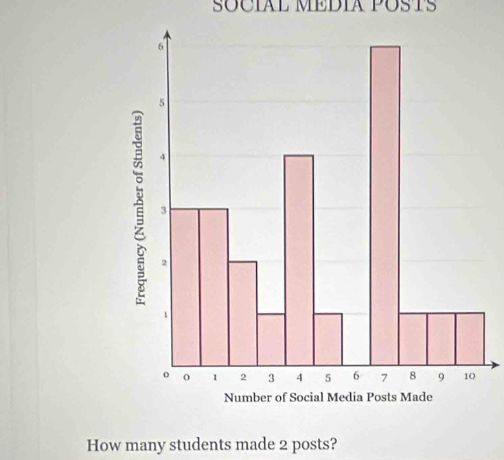 SOCÍAL MEDÍA POSTS 
How many students made 2 posts?