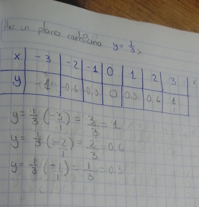 Hae in plano carbiand 
5
y= 11/3 ( (-3)/1 )= 3/3 =1
y= 1/3 (1- 2/1 )= 2/3 =0.6
y= 1/3 (- 1/1 )= 1/3 =0.3