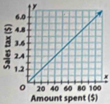 x
Amount spent ($)