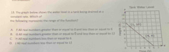 Solved: The graph below shows the water level in a tank being drained ...