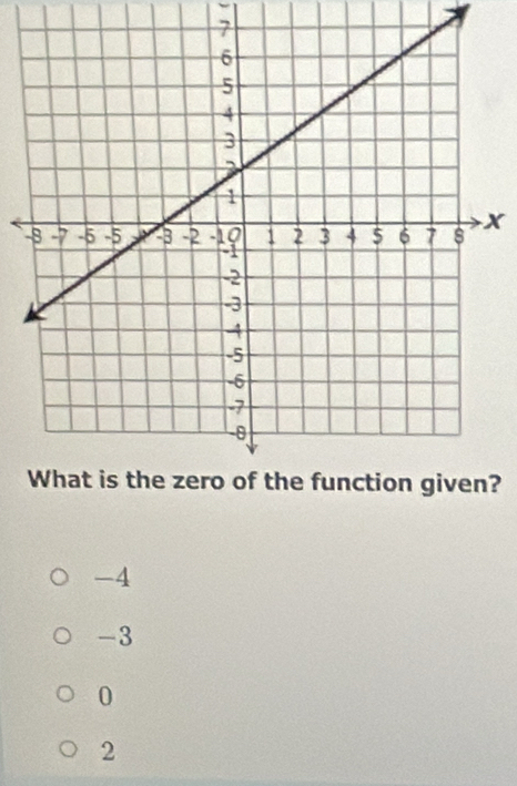 x
?
-4
-3
0
2