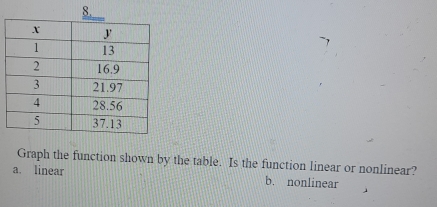 Graph the function shown by the table. Is the function linear or nonlinear?
a. linear b. nonlinear