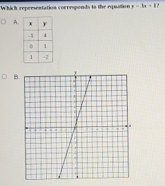 Which representation corresponds to the equation y=3x+1 ? 
A. 
B.