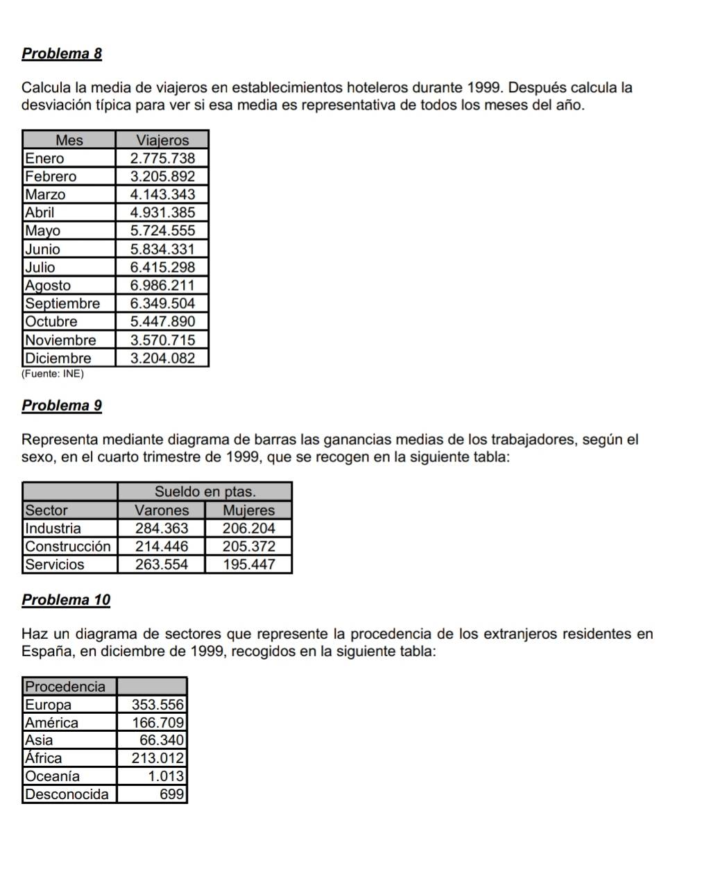 Problema 8 
Calcula la media de viajeros en establecimientos hoteleros durante 1999. Después calcula la 
desviación típica para ver si esa media es representativa de todos los meses del año. 
Problema 9 
Representa mediante diagrama de barras las ganancias medias de los trabajadores, según el 
sexo, en el cuarto trimestre de 1999, que se recogen en la siguiente tabla: 
Problema 10 
Haz un diagrama de sectores que represente la procedencia de los extranjeros residentes en 
España, en diciembre de 1999, recogidos en la siguiente tabla: