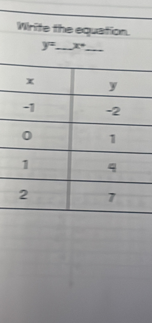 Write the equation.
y= _  x° _