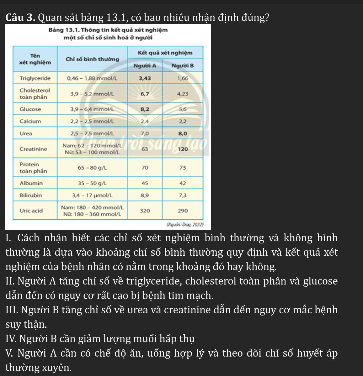 Quan sát bảng 13.1, có bao nhiêu nhận định đúng?
Bảng 13.1. Thông tin kết quả xét nghiệm
một số chỉ số sinh hoá ở người
I. Cách nhận biết các chỉ số xét nghiệm bình thường và không bình
thường là dựa vào khoảng chỉ số bình thường quy định và kết quả xét
nghiệm của bệnh nhân có nằm trong khoảng đó hay không.
II. Người A tăng chỉ số về triglyceride, cholesterol toàn phân và glucose
dẫn đến có nguy cơ rất cao bị bệnh tim mạch.
III. Người B tăng chỉ số về urea và creatinine dẫn đến nguy cơ mắc bệnh
suy thận.
IV. Người B cần giảm lượng muối hấp thụ
V. Người A cần có chế độ ăn, uống hợp lý và theo dõi chỉ số huyết áp
thường xuyên.