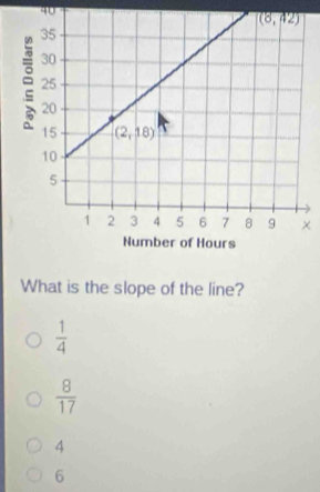 What is the slope of the line?
 1/4 
 8/17 
4
6