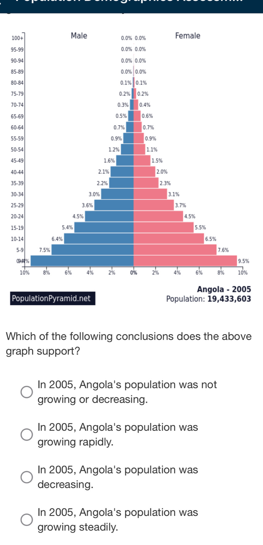 10
95
90
85
80
75
70
65
60
55
50
45
40
35
30
25
20
15
10
%
5
P3
Which of the following conclusions does the above
graph support?
In 2005, Angola's population was not
growing or decreasing.
In 2005, Angola's population was
growing rapidly.
In 2005, Angola's population was
decreasing.
In 2005, Angola's population was
growing steadily.