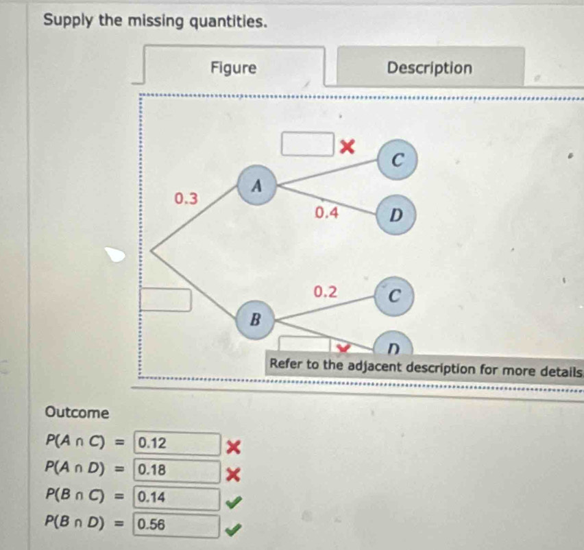 Supply the missing quantities.
Figure Description
on for more details
Outcome
P(A∩ C)=|0.12 ×
P(A∩ D)= 0.18 ×
P(B∩ C)=|0.14
P(B∩ D)=|0.56