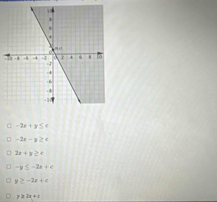 -2x+y≤ c
-2x-y≥ c
2x+y≥ c
-y≤ -2x+c
y≥ -2x+c
y≥ 2x+c