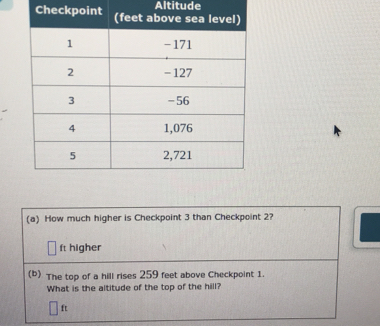 Altitude 
Checkpoin 
(a) How much higher is Checkpoint 3 than Checkpoint 2?
ft higher 
(b) The top of a hill rises 259 feet above Checkpoint 1. 
What is the altitude of the top of the hill?
ft