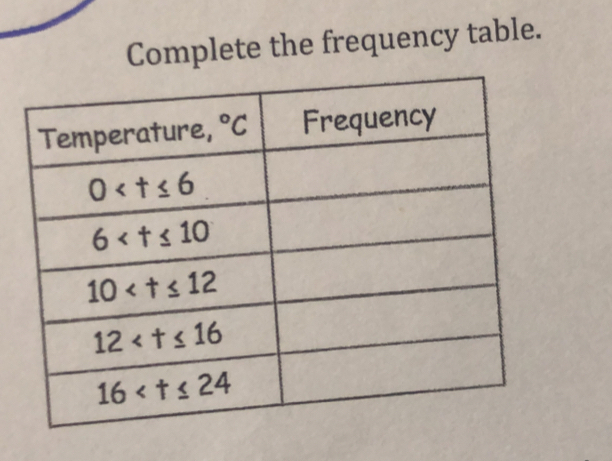 Complete the frequency table.