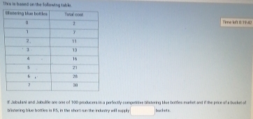 This is bussed on the Sofowing table. 
Time left 0 1942 
f Jabulani and Jobwlile ore one of 100 producers is a perfectly competitive blistering blue bottles masket and if the price of a bucket of 
blistering blue bottles is R.5, in the short run the industry will sapply buckets