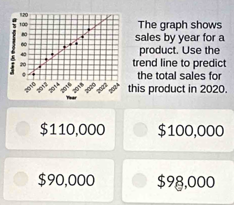 The graph shows
sales by year for a
product. Use the
trend line to predict
the total sales for
his product in 2020.
$110,000 $100,000
$90,000 $98,000