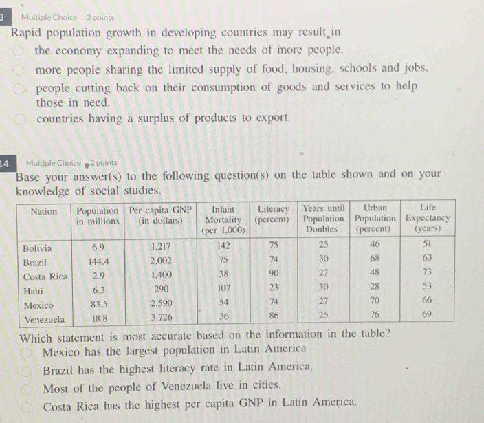 Rapid population growth in developing countries may result in
the economy expanding to meet the needs of more people.
more people sharing the limited supply of food, housing, schools and jobs.
people cutting back on their consumption of goods and services to help
those in need.
countries having a surplus of products to export.
14 Multiple Choice §2 points
Base your answer(s) to the following question(s) on the table shown and on your
knowledge of social studies.
Which statement is most accurate based on the information in the table?
Mexico has the largest population in Latin America
Brazil has the highest literacy rate in Latin America.
Most of the people of Venezuela live in cities.
Costa Rica has the highest per capita GNP in Latin America.