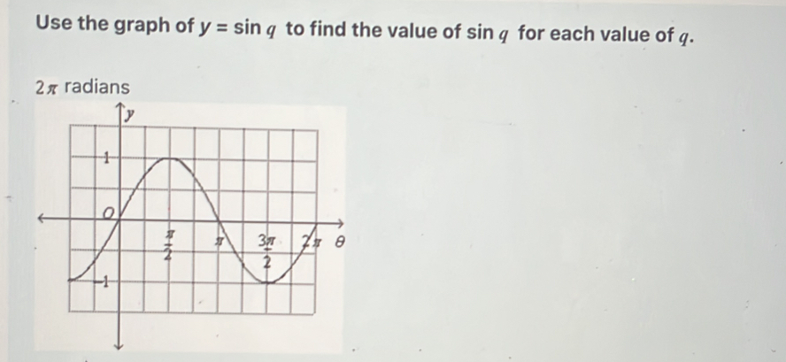 Use the graph of y=sin q to find the value of sin q for each value of q.
2π radians