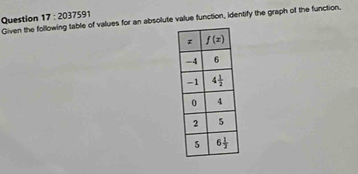 Question 17:2037591
Given the following table of values for an absolute value function, identify the graph of the function.