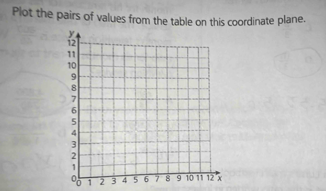 Plot the pairs of values from the table on this coordinate plane. 
1