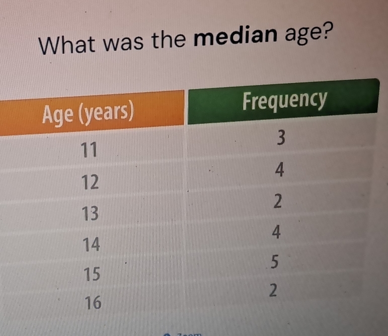 What was the median age?