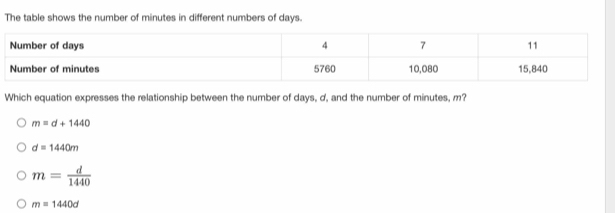 The table shows the number of minutes in different numbers of days.
Number of
Number of
Which equation expresses the relationship between the number of days, d, and the number of minutes, m?
m=d+1440
d=1440m
m= d/1440 
m=1440d