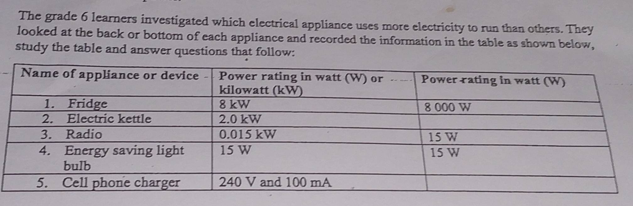 The grade 6 learners investigated which electrical appliance uses more electricity to run than others. They 
looked at the back or bottom of each appliance and recorded the information in the table as shown below, 
study the table and answer questions that follow: